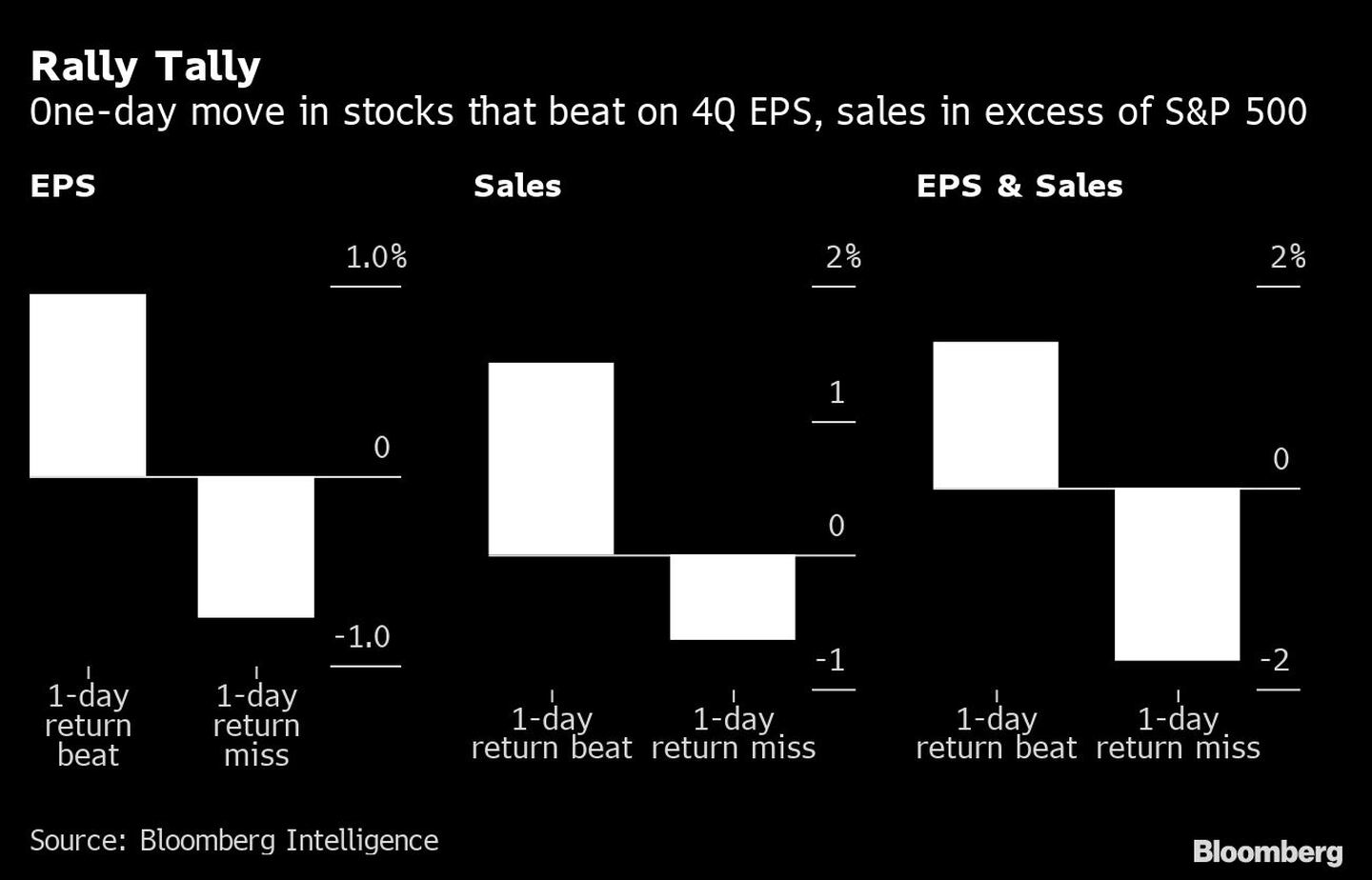 Movimiento en un día de los valores que superan el BPA del cuarto trimestre y las ventas del S&P 500.dfd