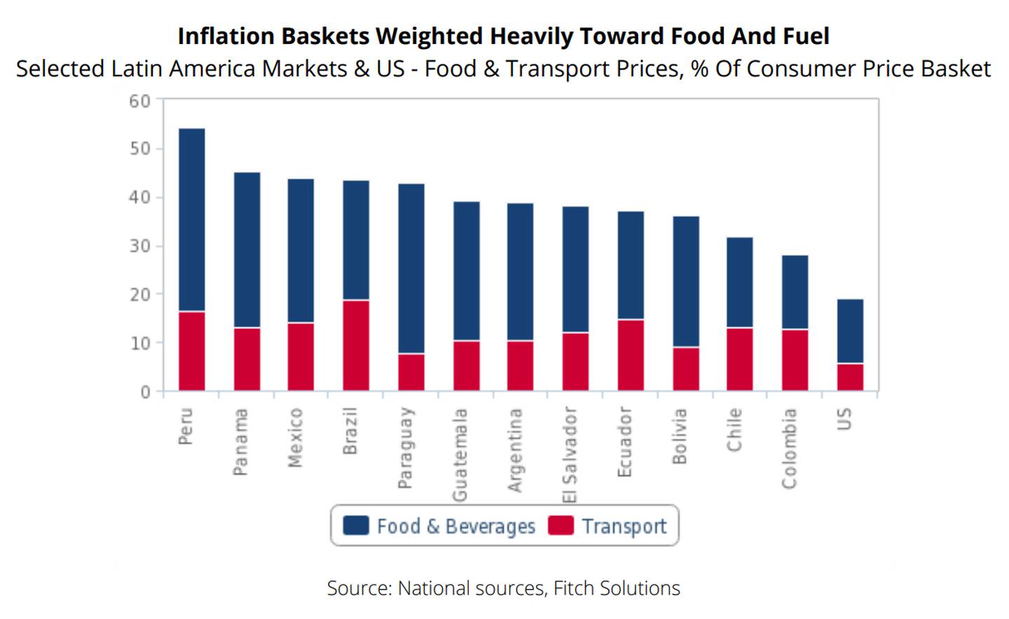 Las cestas del índice de precios al consumo se inclinan hacia los alimentos y los combustibles.dfd