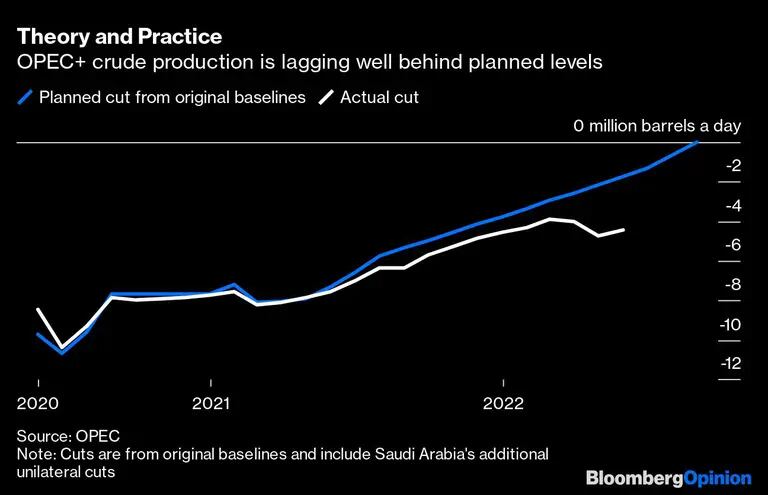 La producción de crudo de la OPEP+ se encuentra muy por debajo de sus planesdfd