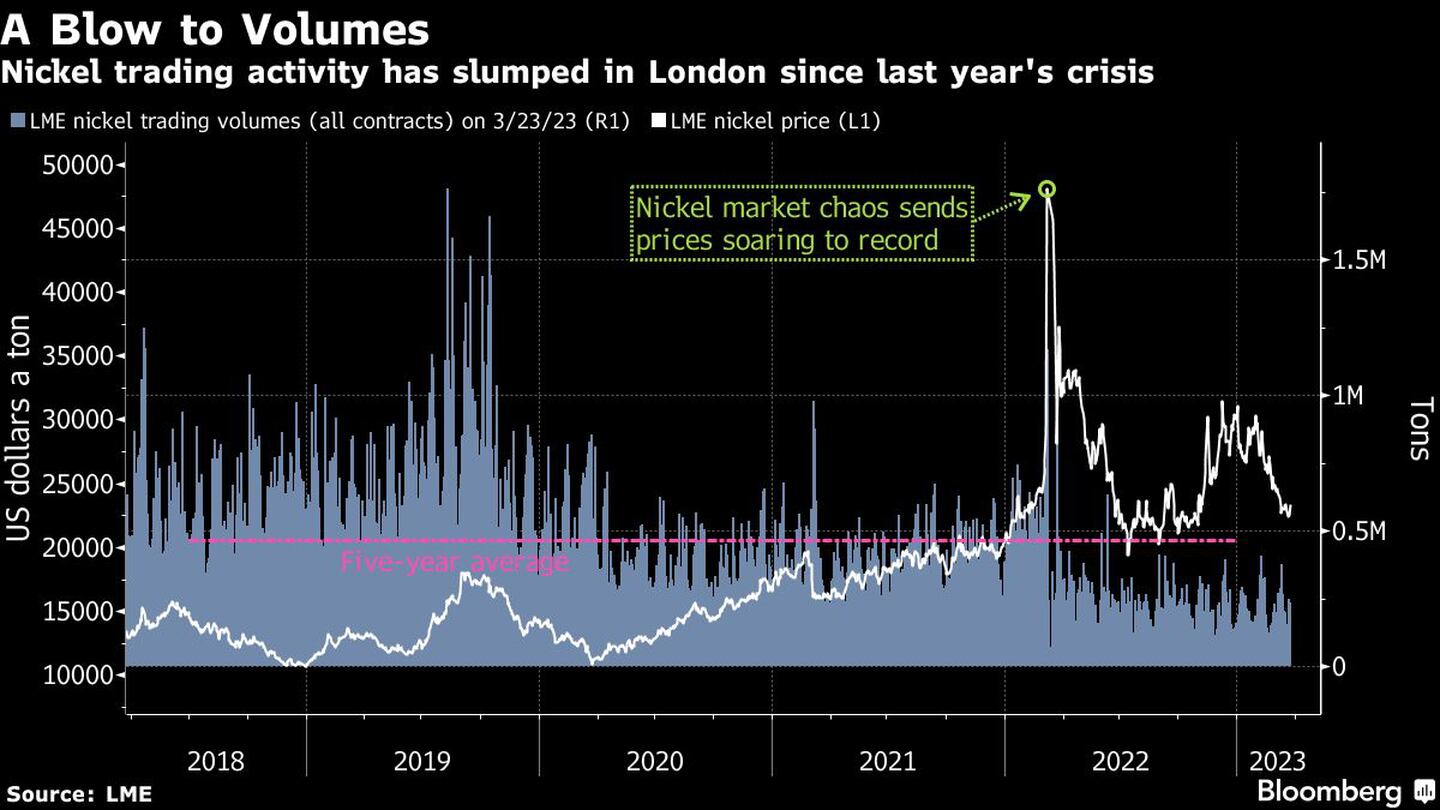 La actividad comercial del níquel se ha desplomado en Londres desde la crisis del año pasadodfd