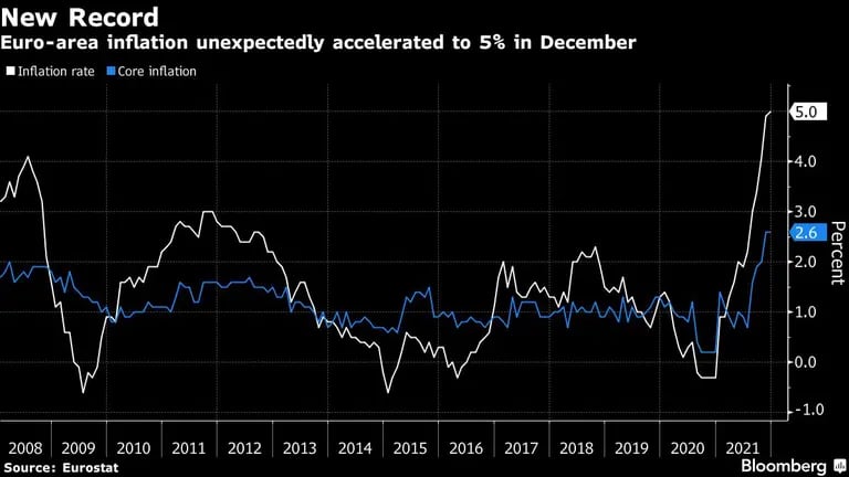 Nuevo récord
La inflación de la zona euro se aceleró inesperadamente hasta el 5% en diciembre
Blanco: tasa de inflación
Azul: Inflación subyacentedfd