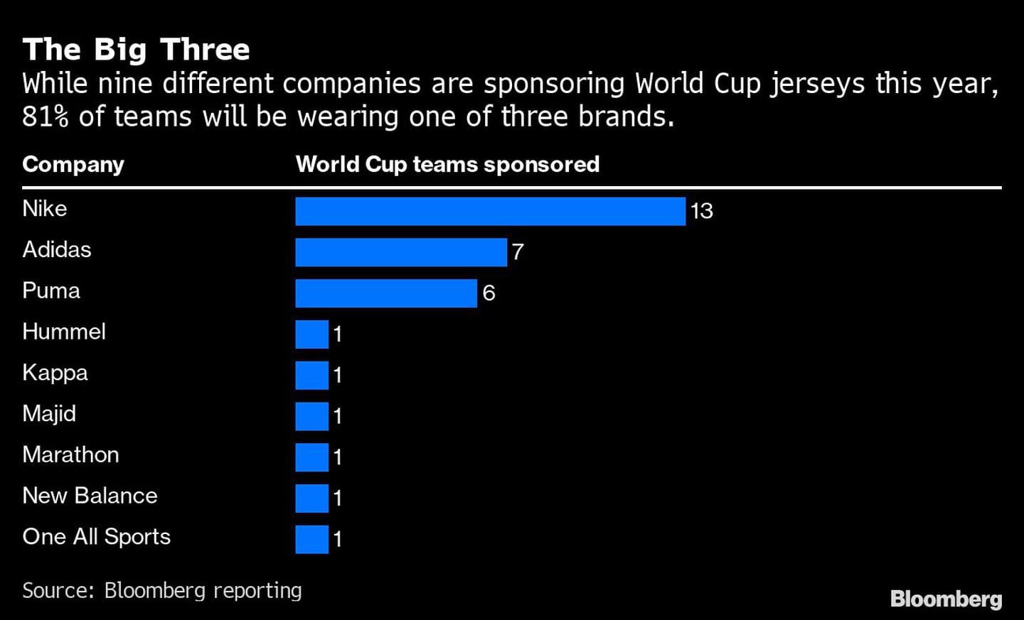 Mientras que nueve empresas diferentes patrocinan las camisetas de la Copa del Mundo este año, el 81% de los equipos llevarán una de las tres marcas.dfd