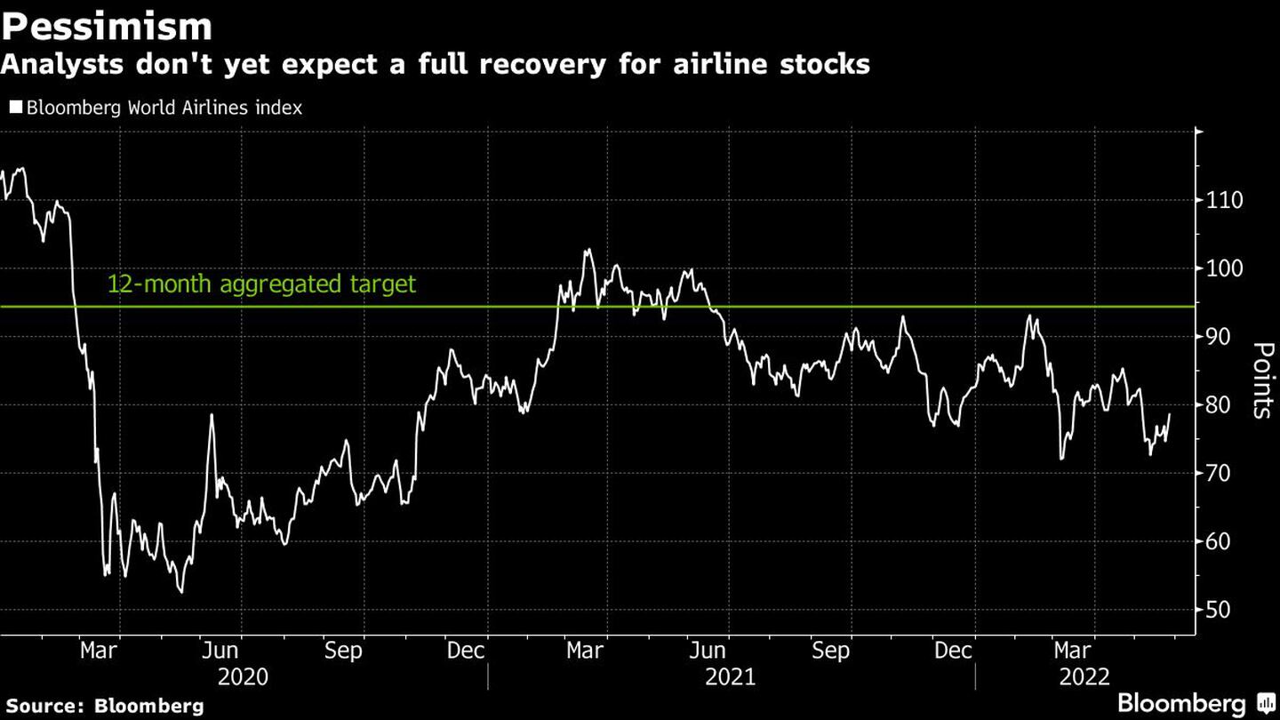 Los analistas aún no esperan una recuperación total de las acciones de las aerolíneas.dfd