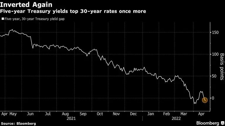 Los rendimientos de los bonos del Tesoro a cinco años superan las tasas a 30 años una vez más

dfd