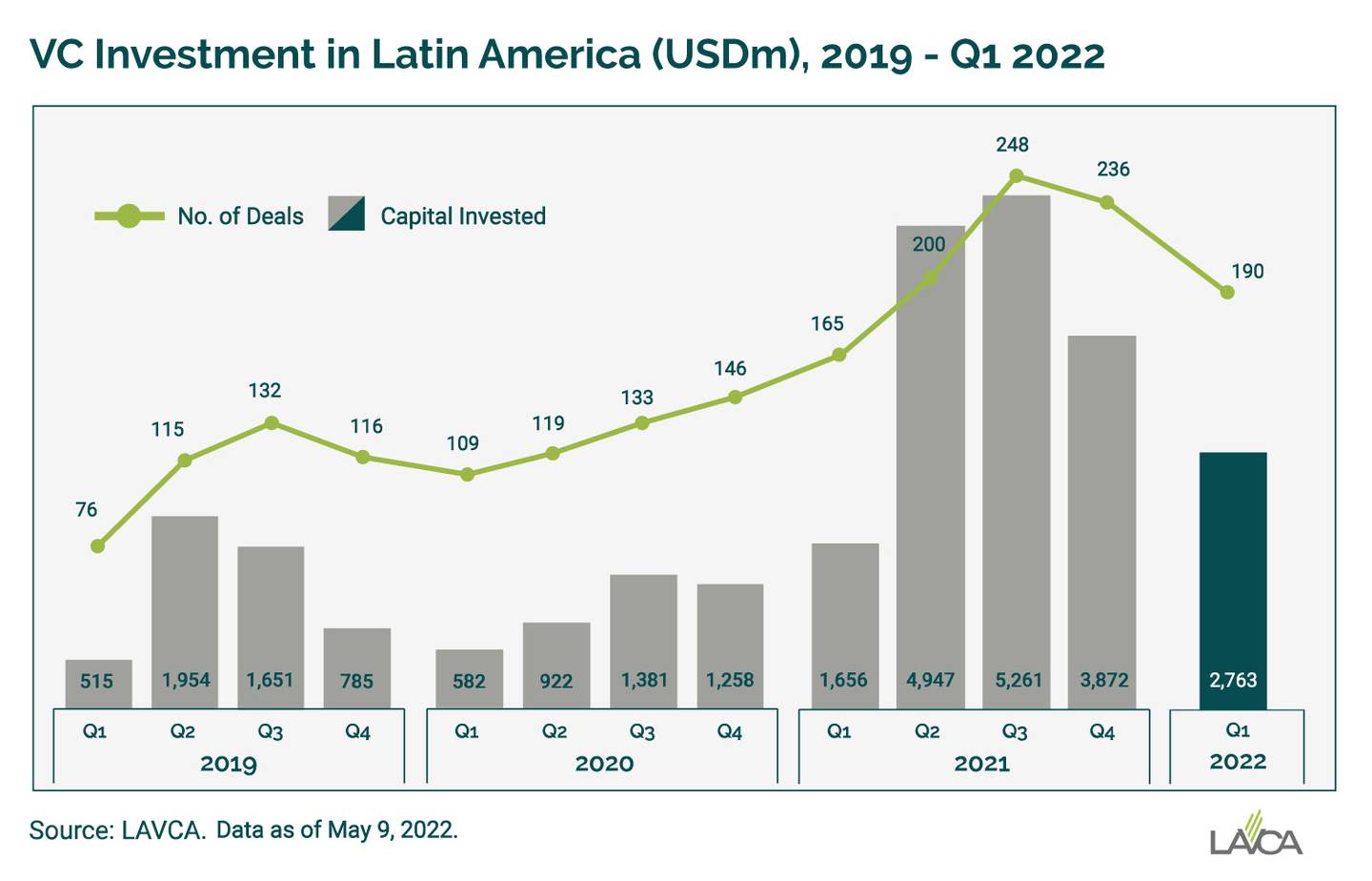 Lavca's data on VC investments for LatAmdfd