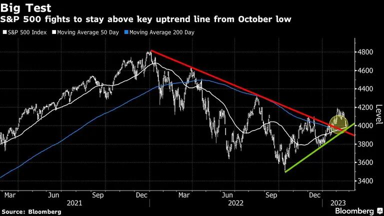 El S&P 500 lucha para mantenerse por encima de una tendencia alcista clave desde su mínimo de octubredfd