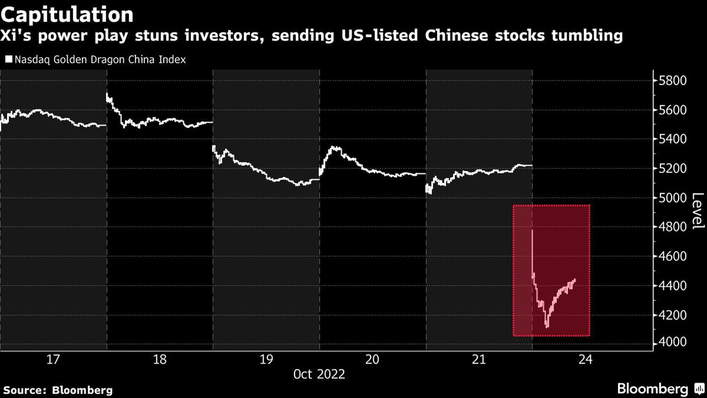 Toma de poder de Xi aturde a los inversores y las acciones chinas que cotizan en EE.UU. se desplomarondfd