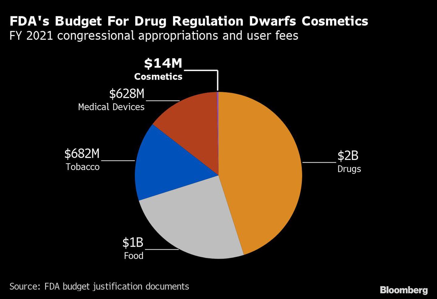 El presupuesto de la FDA para la regulación de medicamentos empequeñece a los cosméticos
Asignaciones del Congreso para el año fiscal 2021 y tasas de usuario 
US$2.000 millones en medicamentos
US$1.000 millones en alimentos
US$682 millones en tabaco
US$628 millones en dispositivos médicos
US$14 millones en cosméticosdfd
