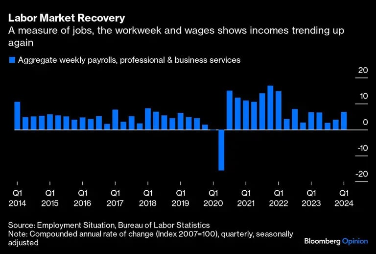 Gráfica de la recuperación del mercado laboraldfd