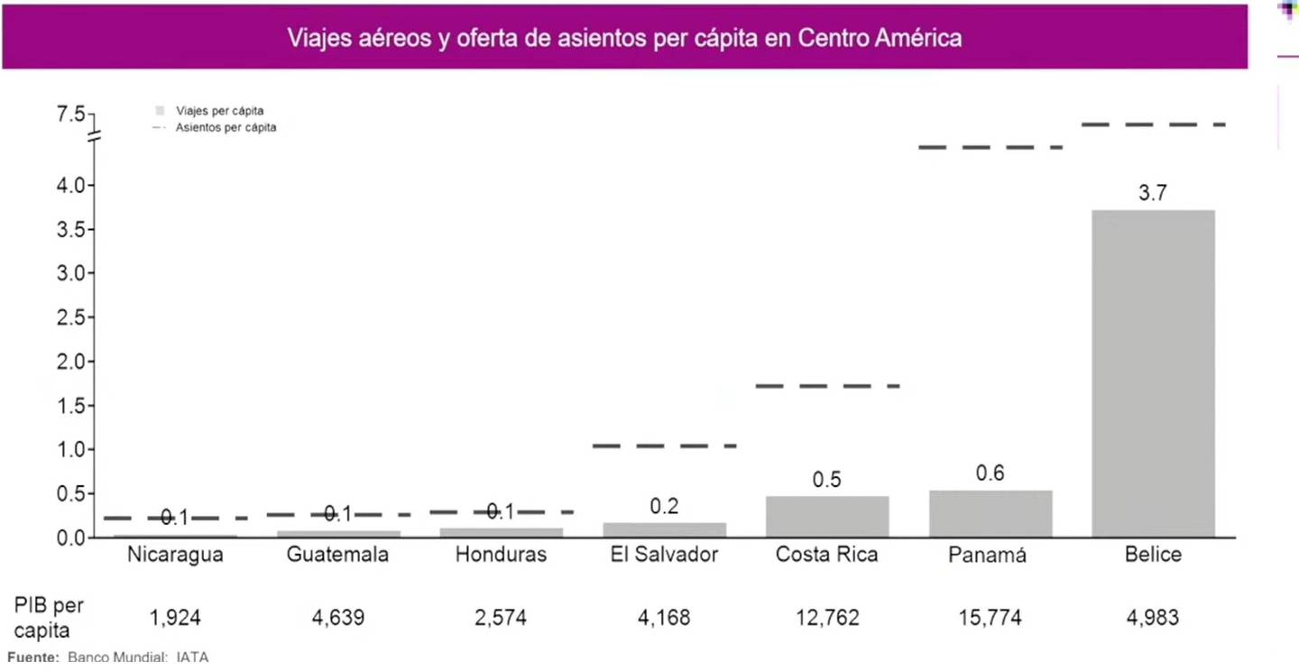 Viajes aéreos y oferta de asientos per cápita en Centroamérica.dfd