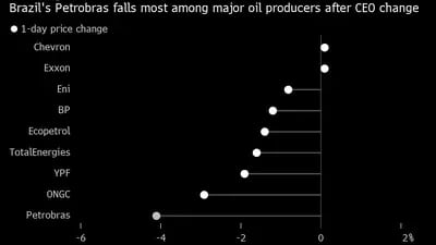 Petrobras tem maior queda entre produtora de petróleo depois da troca do CEO