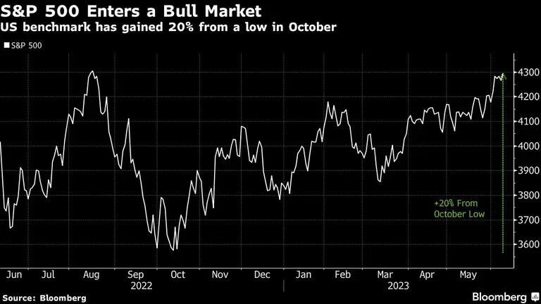El S&P 500 entra en un mercado alcista | El índice de referencia estadounidense ha ganado un 20% desde su mínimo de octubredfd