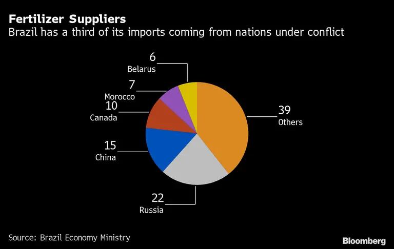 Un tercio de las importaciones de Brasil proviene de países en conflicto. dfd