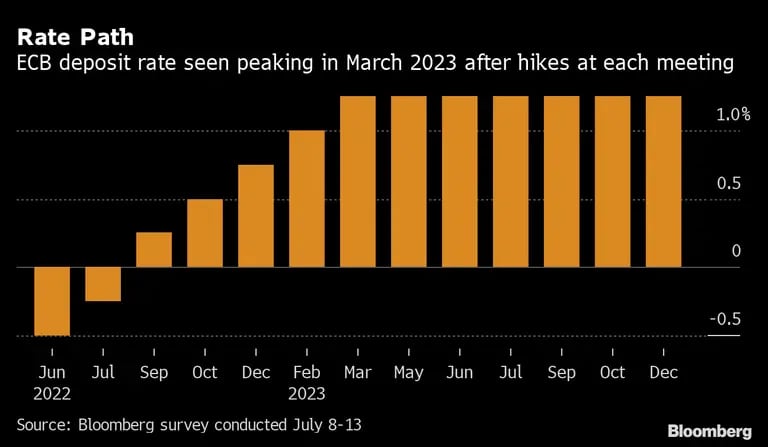   Caminho do juros: A taxa de depósitos compulsórios do BCE deve chegar ao ápice em março de 2023 após altas em cada reuniãodfd