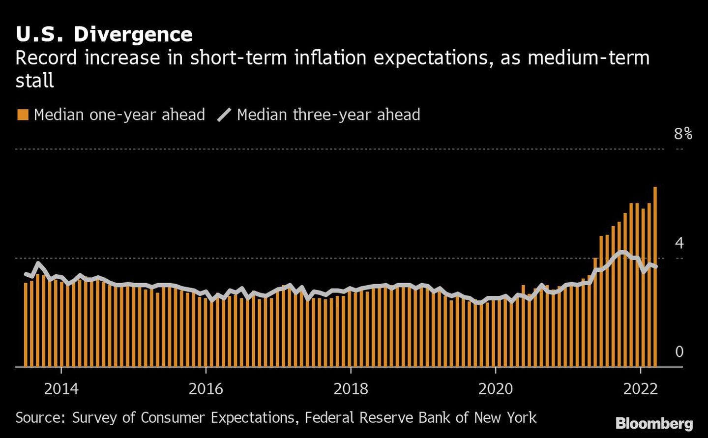 Aumento récord de las expectativas de inflación a corto plazo, mientras que el medio plazo se estancadfd