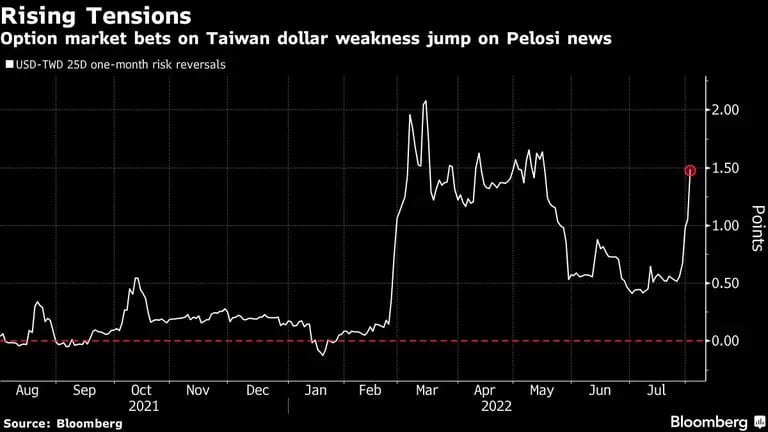 El mercado de opciones apuesta a una mayor debilidad del dólar taiwanés tras noticias relacionadas a Pelosidfd