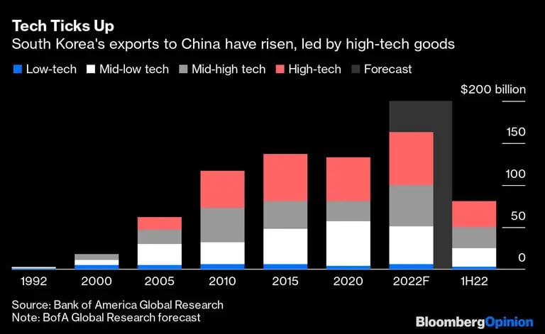 Las exportaciones de Corea del Sur a China han aumentado, lideradas por los productos de alta tecnología.dfd