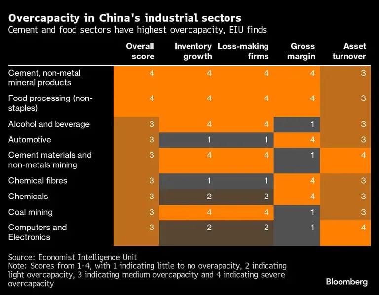 Overcapacity in China's industrial sectors | Cement and food sectors have highest overcapacity, EIU findsdfd