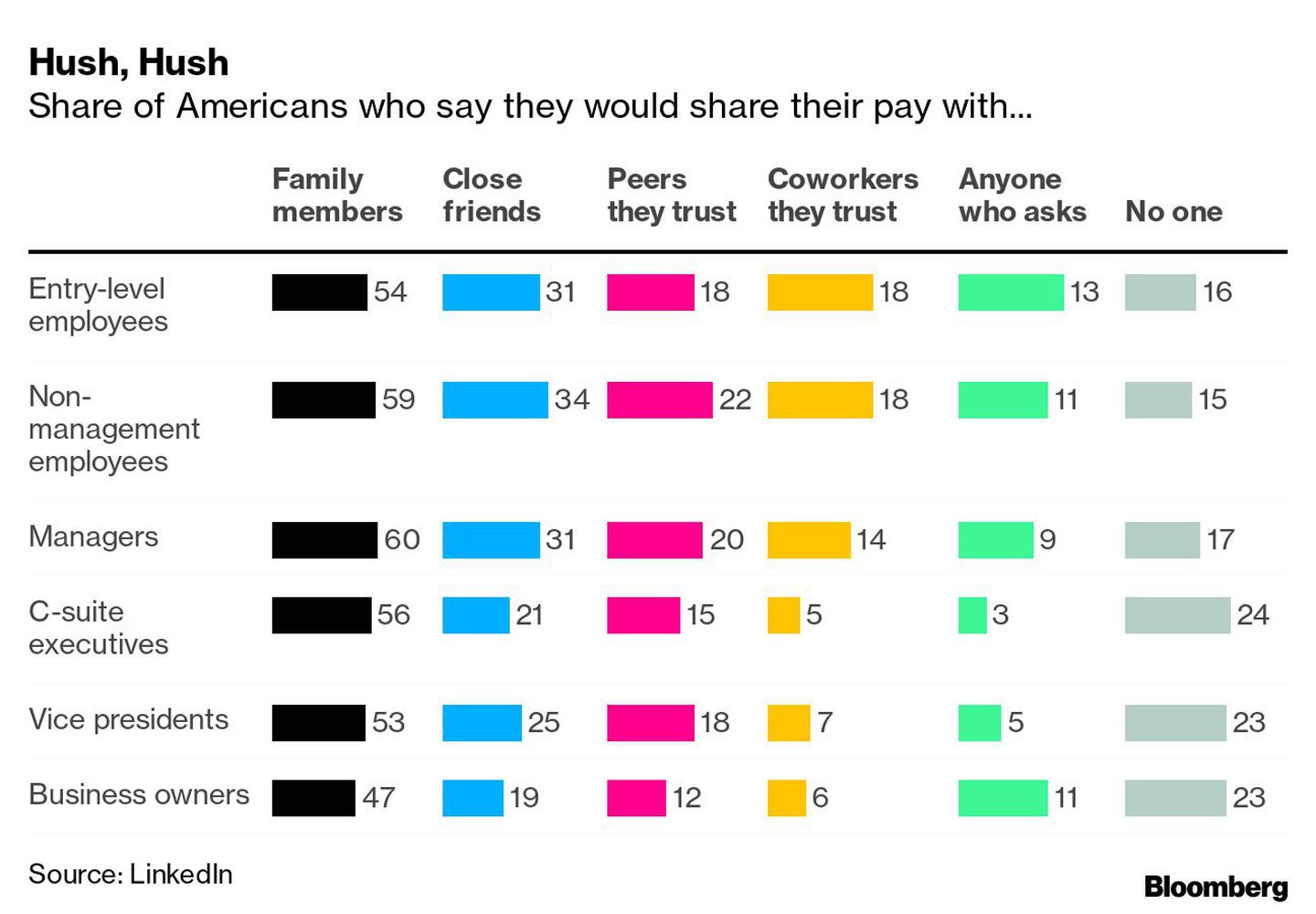 Porcentaje de estadounidenses que dicen que le contarían cuánto ganan a...dfd