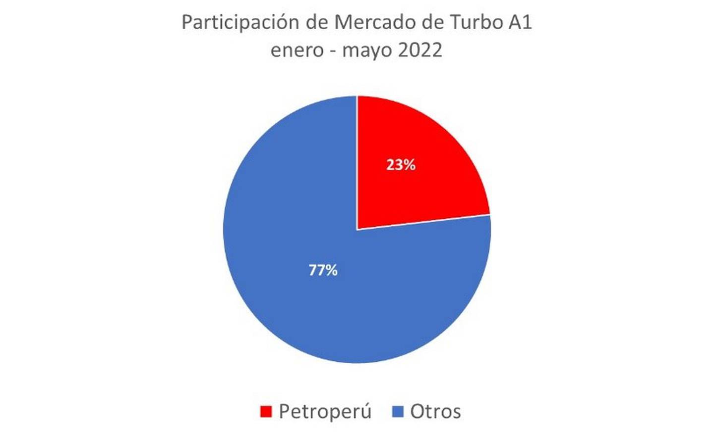 Fuente: Informe Estadístico (www.minem.gob.pe ) / Cognos Data Warehouse / SAP (Petroperú S.A.)dfd