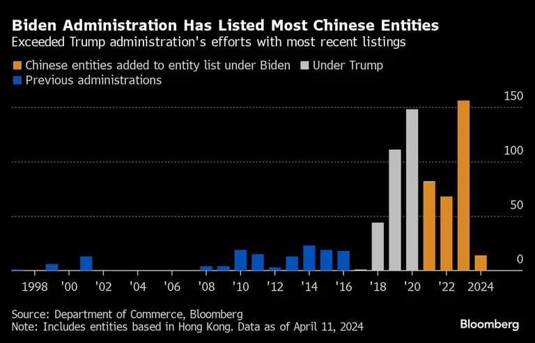 Biden Administration Has Listed Most Chinese Entities  | Exceeded Trump administration's efforts with most recent listingsdfd