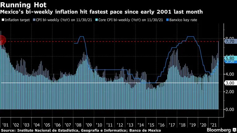 Inflación quincenal de México alcanzó el mes pasado el mayor ritmo desde comienzos de 2001. dfd