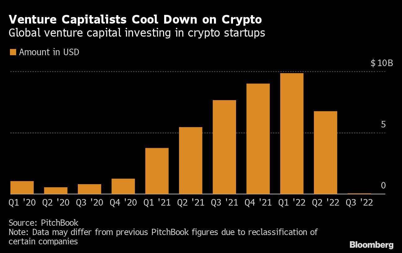Financiación de startups de cripto cae a nivel más bajo en un año