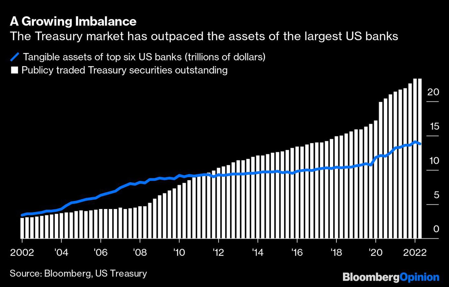 El mercado del Tesoro ha superado los activos de los mayores bancos estadounidensesdfd