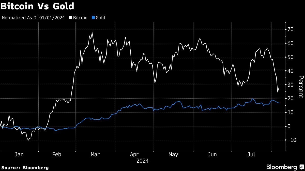 Es el bitcoin el nuevo “oro digital”? La caída de las criptomonedas  cuestiona la teoría