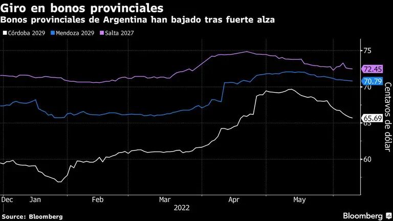 Bonos provinciales de Argentina han bajado tras fuerte alzadfd