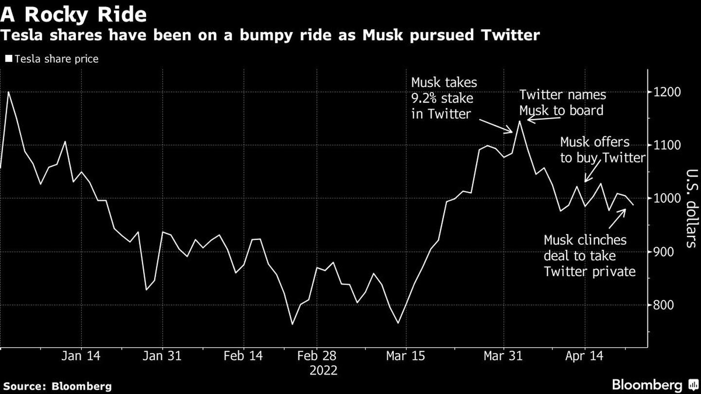 Las acciones de Tesla han estado en una montaña rusa desde que Musk comenzó a buscar la compra de Twitterdfd