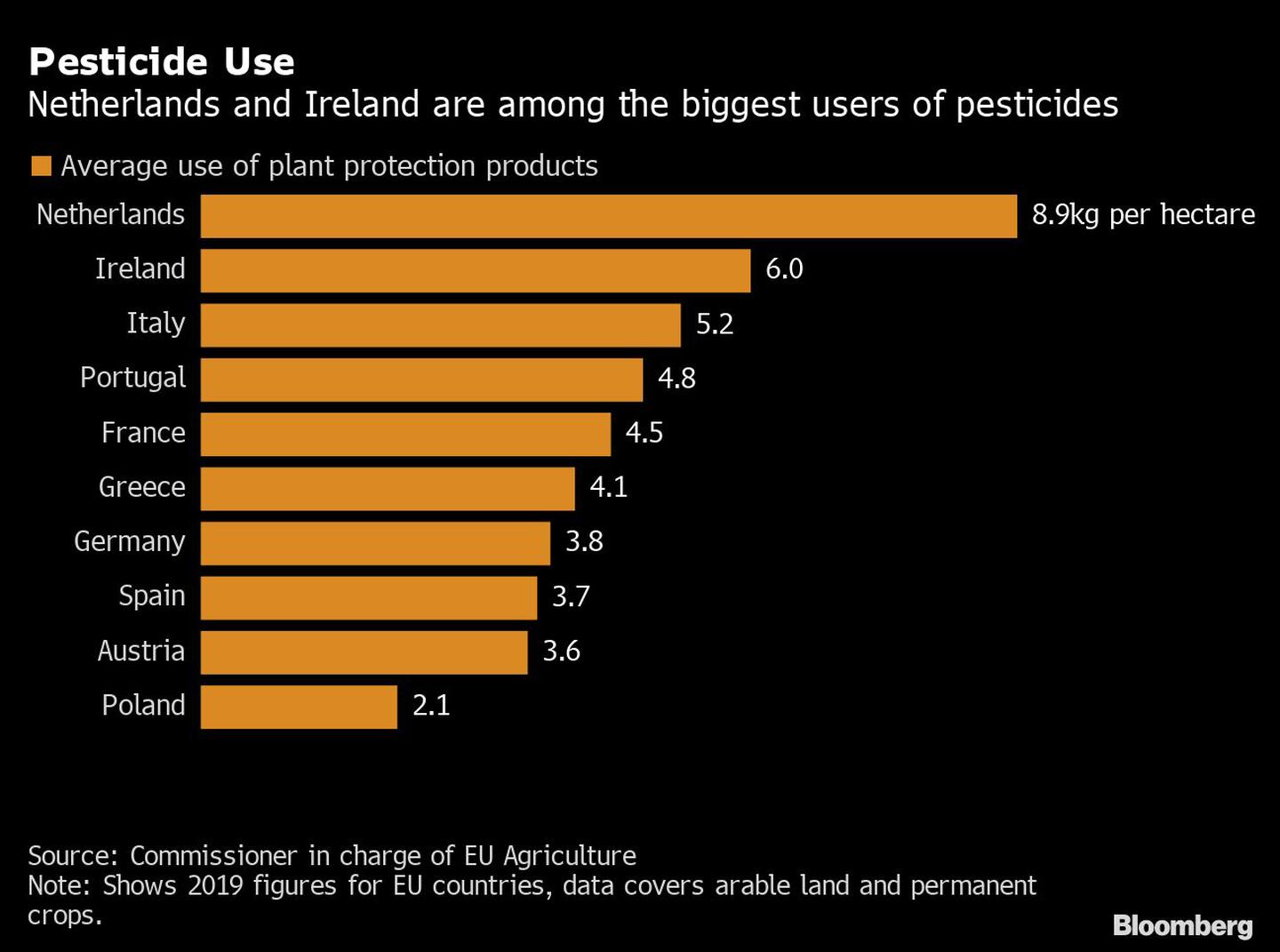 Holanda e Irlanda estão entre os maiores usuários de pesticidas da UEdfd