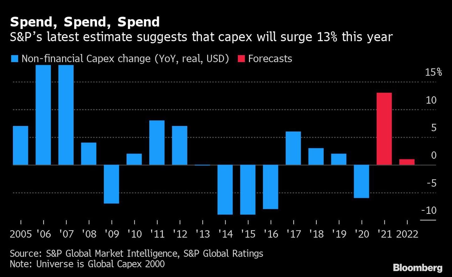 Última estimativa da S&P sugere que o capex deve subir 13% neste ano