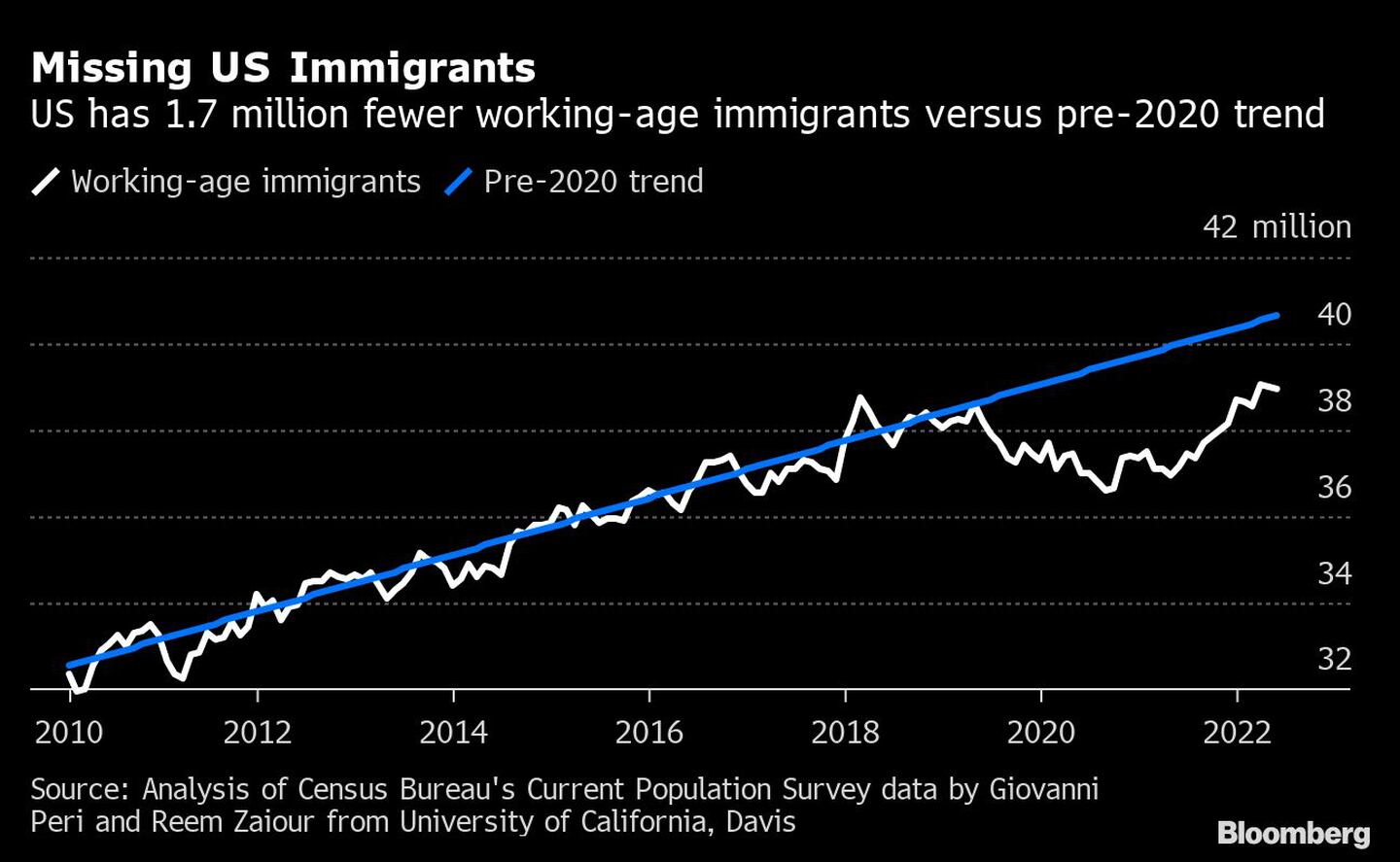 EE.UU. tiene 1,7 millones menos de inmigrantes en edad de trabajar frente a la tendencia anterior a 2020dfd