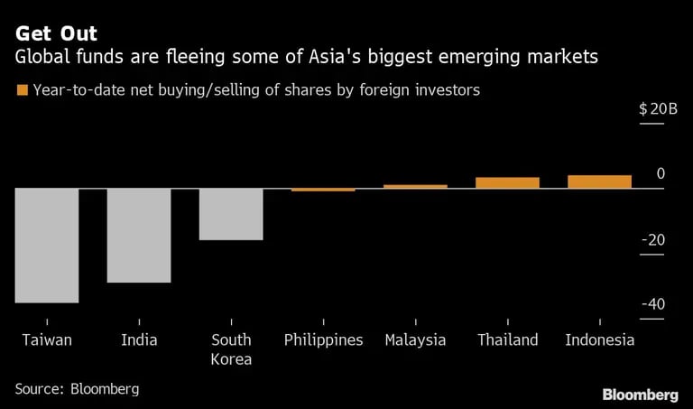 Los fondos mundiales huyen de algunos de los mayores mercados emergentes de Asiadfd