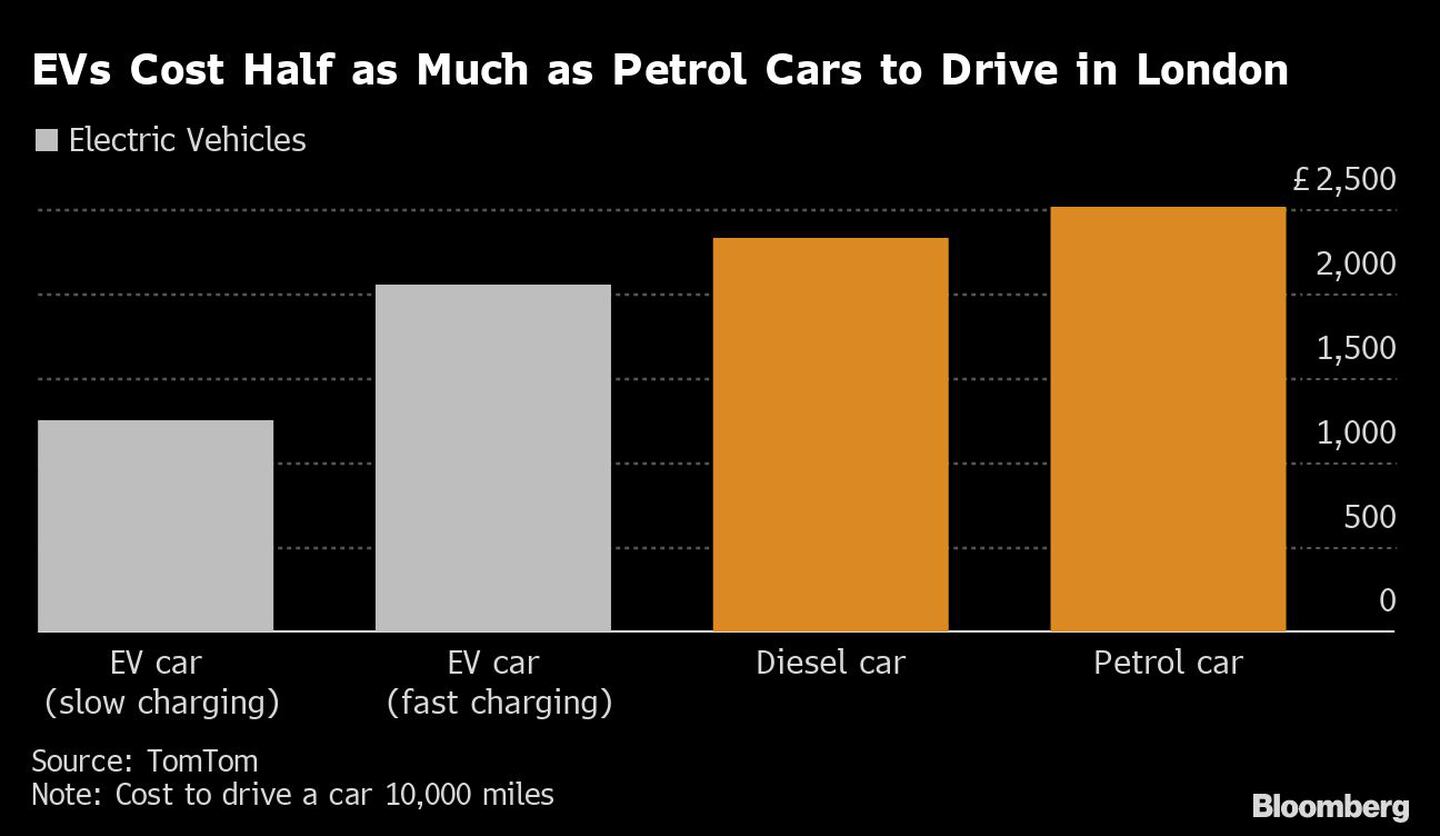 Los vehículos eléctricos cuestan la mitad que los de gasolina en Londres.dfd