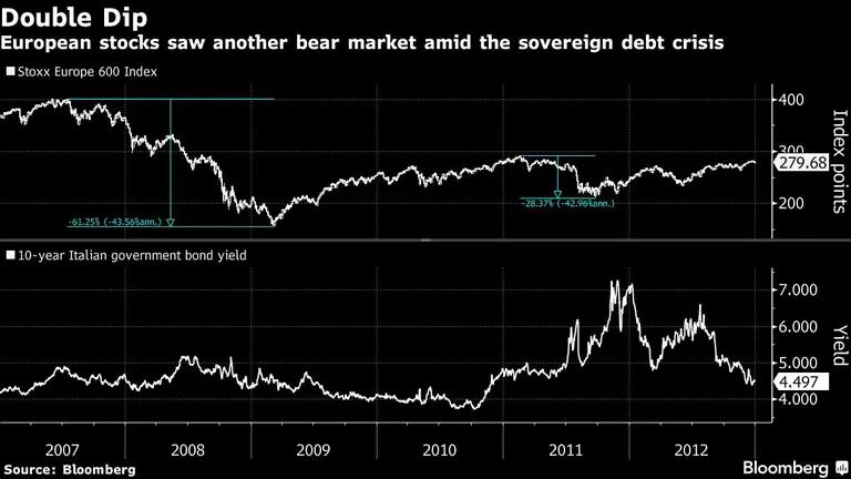 Las acciones europeas vieron otro mercado bajista en medio de la crisis de deuda soberanadfd