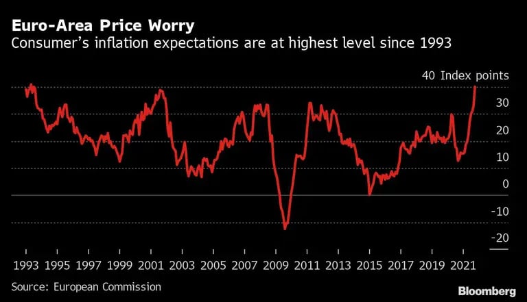 Las expectativas de inflación de los consumidores de la zona euro están en su nivel más alto desde 1993dfd