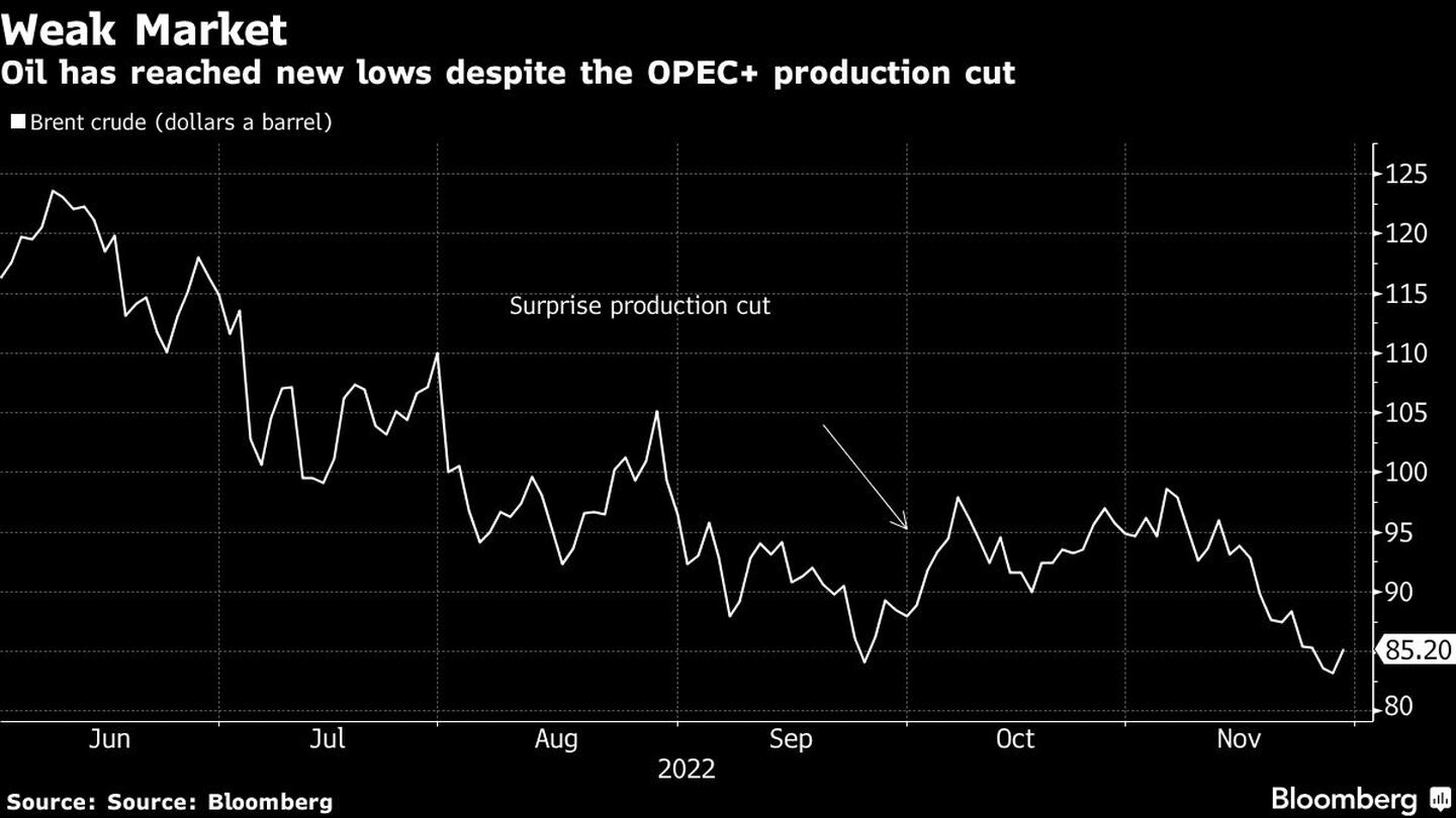 El petróleo ha tocado nuevos mínimos pese al recorte de producción de la OPEP+dfd
