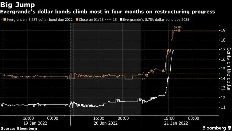 Gran salto
Los bonos en dólares de Evergrande son los que más suben en cuatro meses por el proceso de reestructuracióndfd