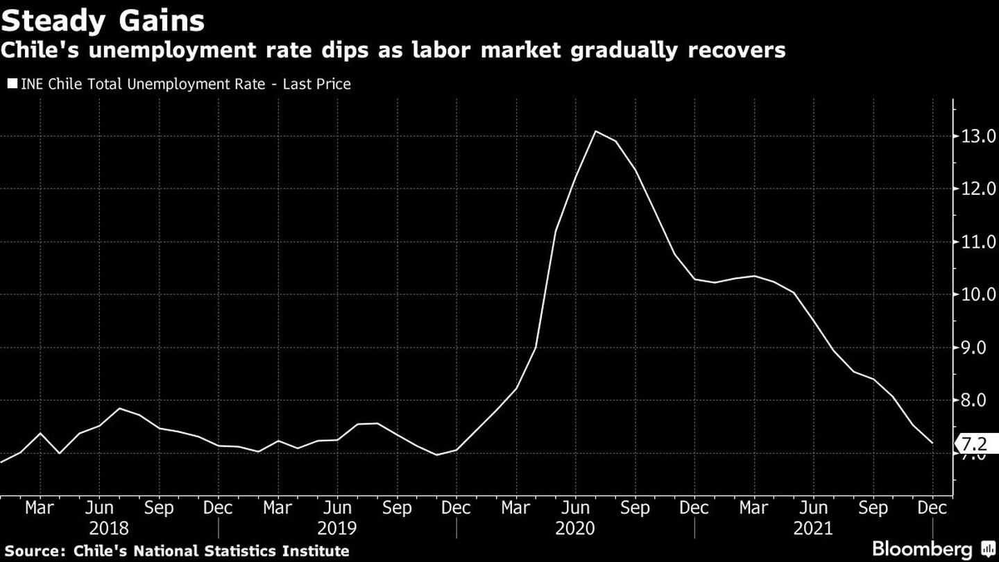 Chile's unemployment rate dips as labor market gradually recoversdfd
