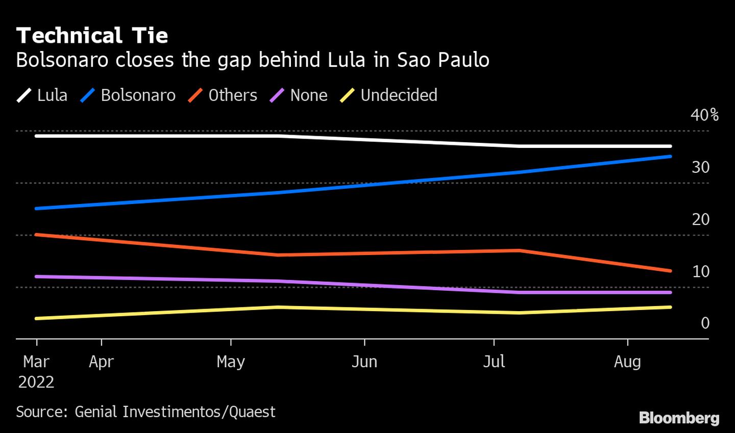 Bolsonaro reduce la brecha con Lula en São Paulo. dfd