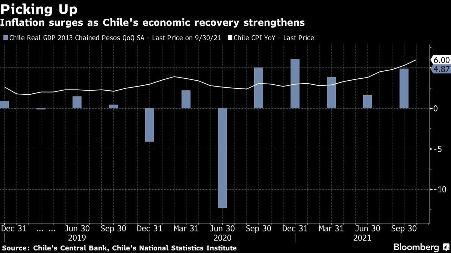 Inflation surges as Chile's economic recovery strengthensdfd