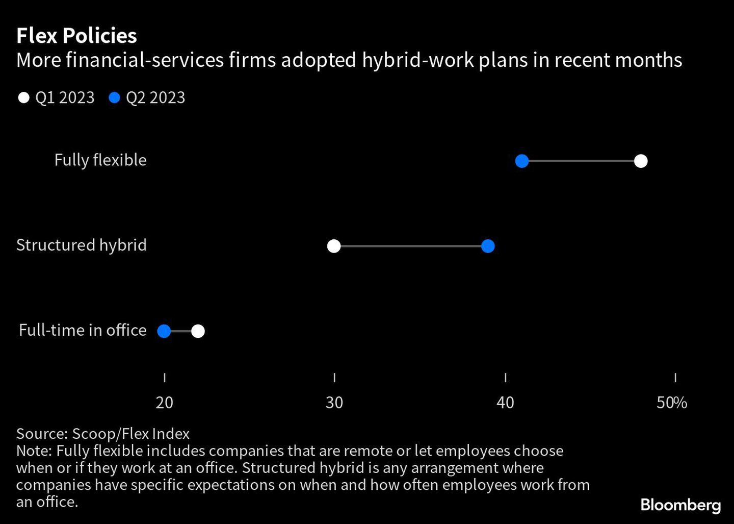 Más empresas de servicios financieros adoptaron planes de trabajo híbridos en los últimos mesesdfd
