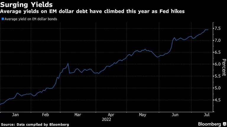 Los rendimientos promedio de la deuda en dólares de mercados emergentes han subido este año ante las alzas de tasas de la Fed. dfd