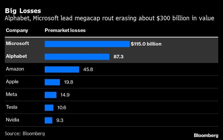 Grandes Perdas | Alphabet e Microsoft lideram rota de megacap, apagando cerca de US$ 300 bilhões em valordfd