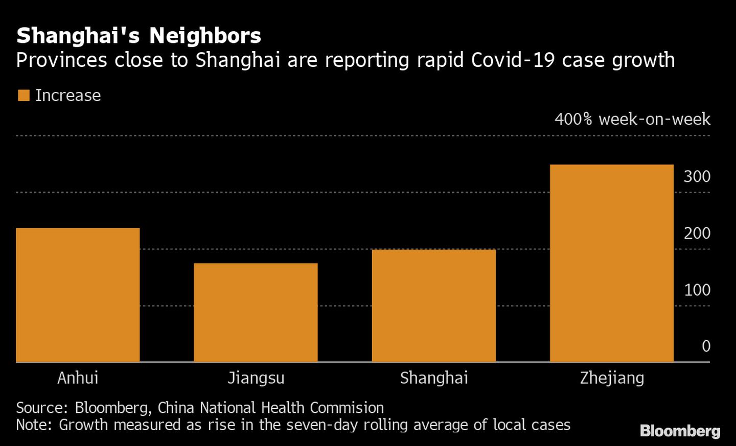   Percentual do aumento do número de casos a cada semana em diversas cidades da Chinadfd