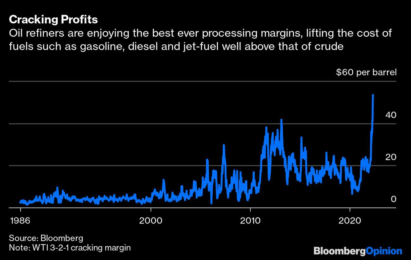 Las refinerías disfrutan de los mejores márgenes de procesamiento, subiendo el costo de los combustiblesdfd