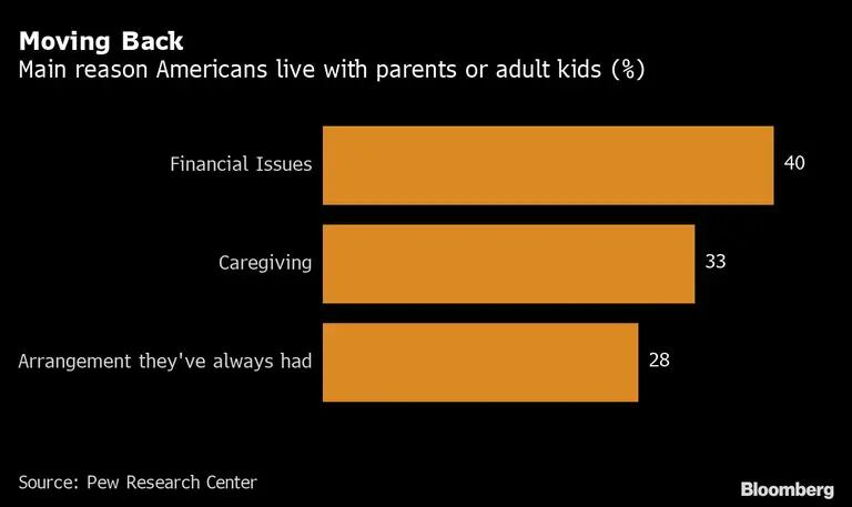 Principal razón por la que los ciudadanos estadounidenses viven con sus padres o hijos adultos (%)dfd