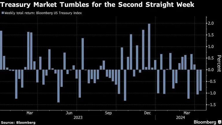 El mercado del Tesoro cae por segunda semana consecutivadfd